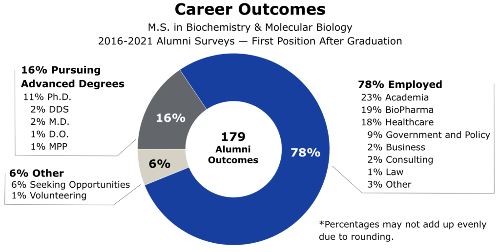 A chart showing first post-graduation outcomes for M.S. in Biochemistry & Molecular Biology alumni based on 2016-2021 surveys. Of 179 outcomes, 78% are employed, 16% are pursuing advanced degrees, and 6% are looking for opportunities or volunteering.