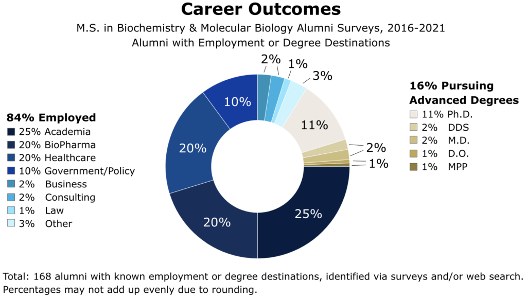 A chart of MS-BCHB alumni 2016-2021 with known employment or degree destinations, identified via surveys and/or web search. Of 168 alumni, 84% were employed: 25% in Academia, 20% in BioPharma, 20% in Healthcare, 10% in Government/Policy, 2% in Business, 2% in Consulting, 1% in Law, 3% in Other. 16% were pursuing advanced degrees: 11% Ph.D., 2% DDS, 2% M.D., 1% D.O., 1% MPP.
