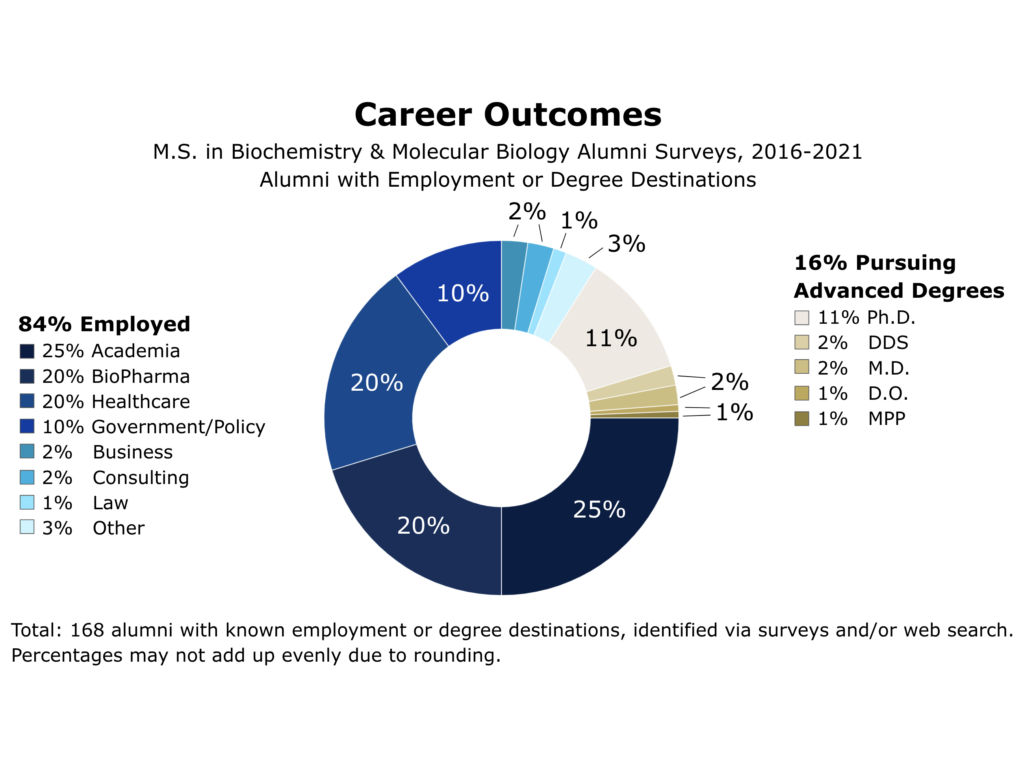 A chart of MS-BCHB alumni 2016-2021 with known employment or degree destinations, identified via surveys and/or web search. Of 168 alumni, 84% were employed: 25% in Academia, 20% in BioPharma, 20% in Healthcare, 10% in Government/Policy, 2% in Business, 2% in Consulting, 1% in Law, 3% in Other. 16% were pursuing advanced degrees: 11% Ph.D., 2% DDS, 2% M.D., 1% D.O., 1% MPP.
